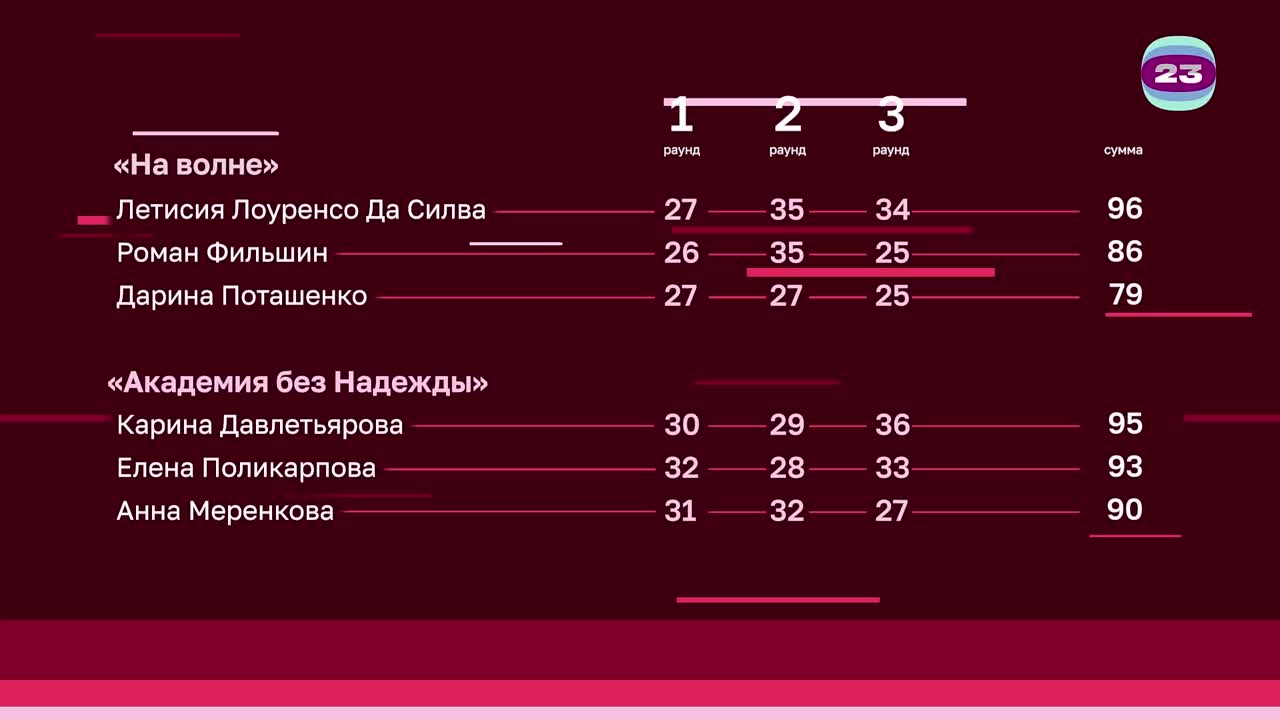 Чемпионат «Страница’23». Матч №3000