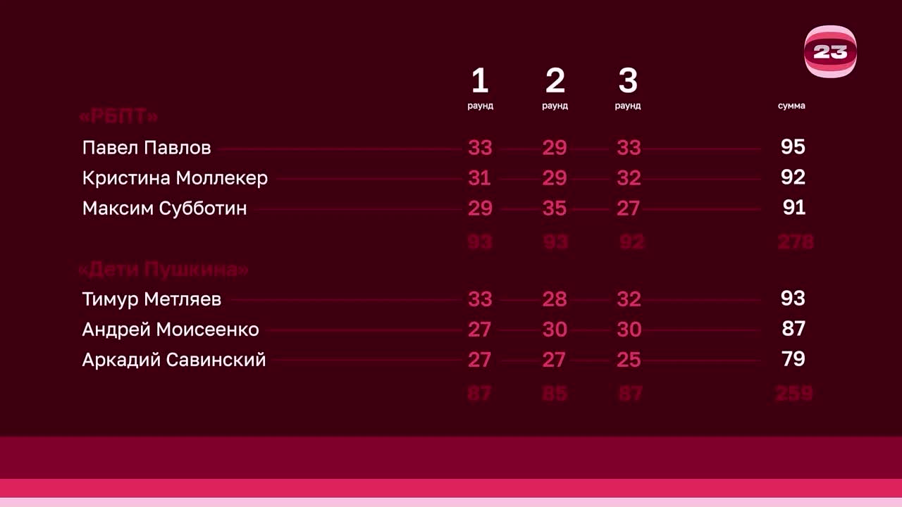 Чемпионат «Страница’23». Матч №3027